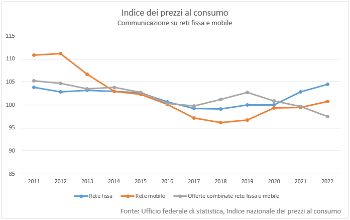 Prezzi 2011-2022
